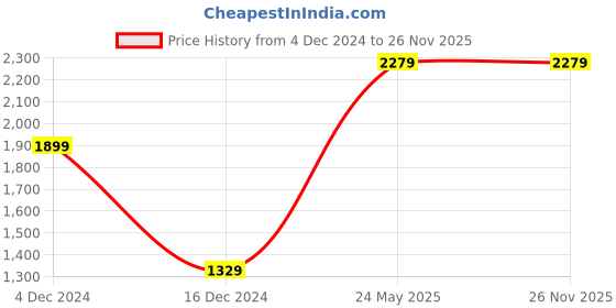 tatacliq.com Vero Moda Multicolor Self Design Sweater vero moda Price History Graph from 4 Dec 2024 to 26 Nov 2025