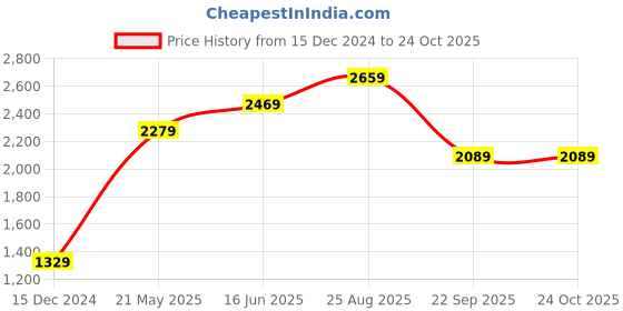 tatacliq.com Vero Moda Multicolor Self Design Sweater vero moda Price History Graph from 15 Dec 2024 to 24 Oct 2025