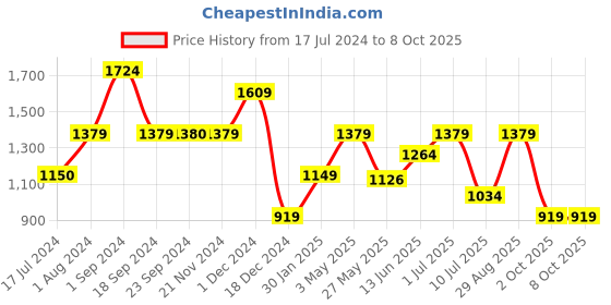 tatacliq.com Vero Moda Multicolor Self Design Top vero moda Price History Graph from 17 Jul 2024 to 8 Oct 2025