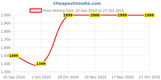 tatacliq.com Vero Moda Multicolor Striped Maxi Dress vero moda Price History Graph from 10 Sep 2024 to 27 Oct 2025