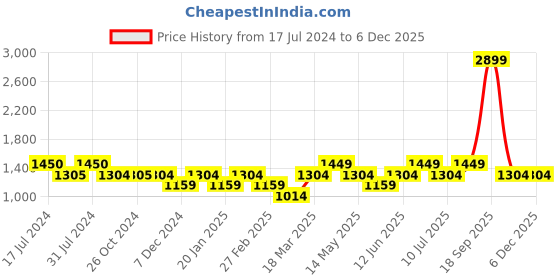 tatacliq.com Vero Moda Multicolor Striped Shirt vero moda Price History Graph from 17 Jul 2024 to 4 Dec 2025