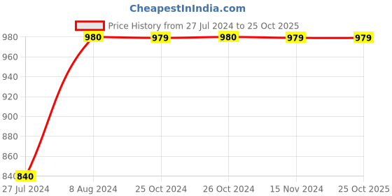 tatacliq.com Vero Moda Multicolor Striped Skirt vero moda Price History Graph from 27 Jul 2024 to 25 Oct 2025