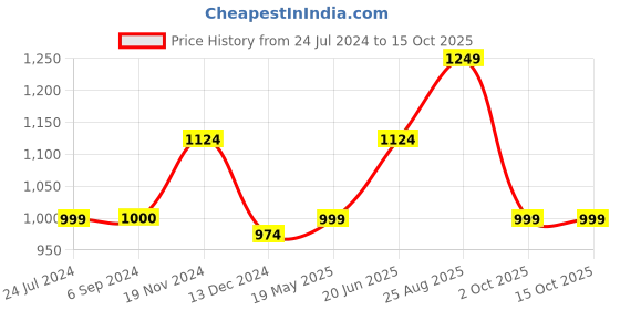 tatacliq.com Vero Moda Multicolor Striped Top vero moda Price History Graph from 24 Jul 2024 to 14 Oct 2025