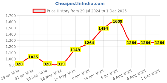 tatacliq.com Vero Moda Multicolor Striped Top vero moda Price History Graph from 29 Jul 2024 to 1 Dec 2025