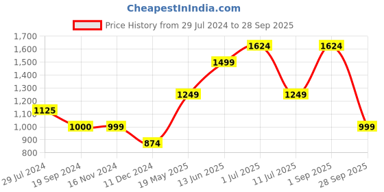 tatacliq.com Vero Moda Multicolor Striped Top vero moda Price History Graph from 29 Jul 2024 to 28 Sep 2025