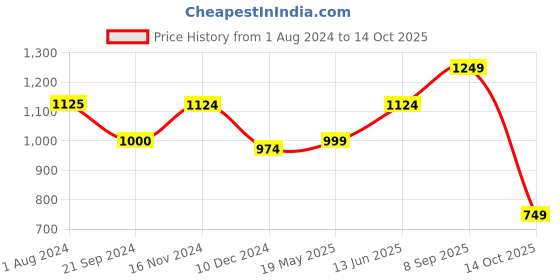 tatacliq.com Vero Moda Multicolor Striped Top vero moda Price History Graph from 1 Aug 2024 to 14 Oct 2025