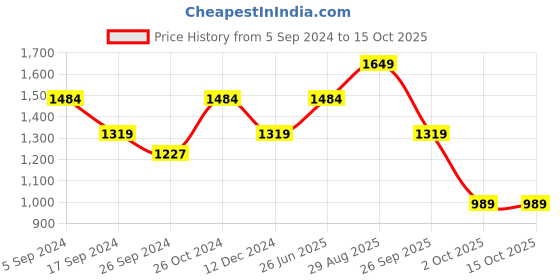 tatacliq.com Vero Moda Multicolor Striped Wrap Dress vero moda Price History Graph from 5 Sep 2024 to 15 Oct 2025