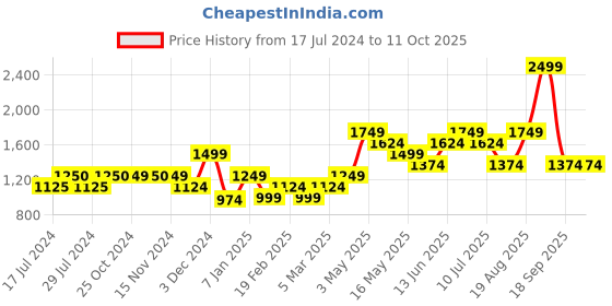 tatacliq.com Vero Moda Multicolor Textured Sweater vero moda Price History Graph from 17 Jul 2024 to 11 Oct 2025