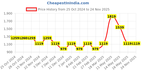 tatacliq.com Vero Moda Multicolor Tie- Dye A Line Dress vero moda Price History Graph from 25 Oct 2024 to 23 Nov 2025