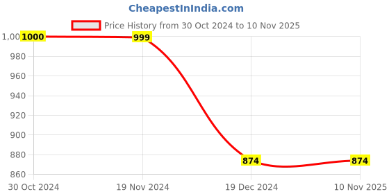 tatacliq.com Vero Moda Multicolor Tie - Dye Shirt vero moda Price History Graph from 30 Oct 2024 to 10 Nov 2025