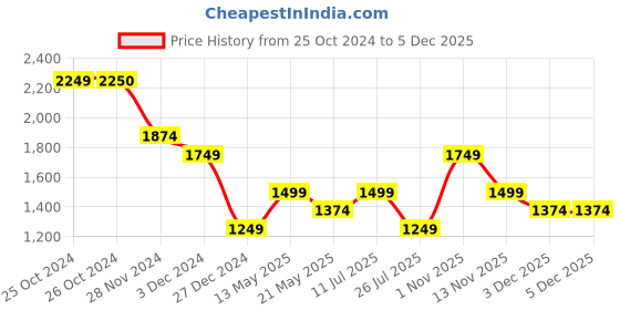 tatacliq.com Vero Moda Multicolor Viscose Floral Print Shirt vero moda Price History Graph from 25 Oct 2024 to 3 Dec 2025