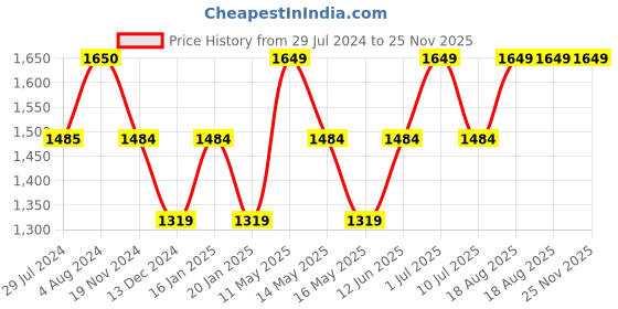 tatacliq.com Vero Moda Multicolor Viscose Floral Print Shirt vero moda Price History Graph from 29 Jul 2024 to 25 Nov 2025