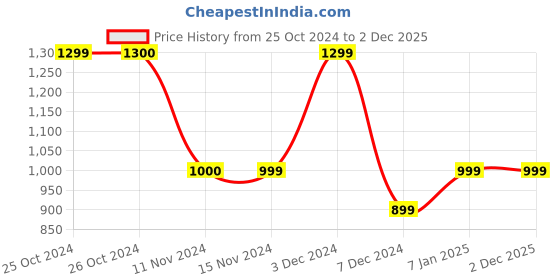 tatacliq.com Vero Moda Multicolor Viscose Floral Print Shirt vero moda Price History Graph from 25 Oct 2024 to 2 Dec 2025