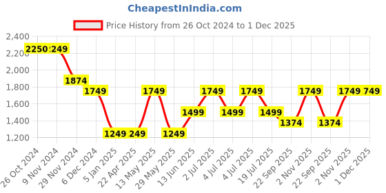 tatacliq.com Vero Moda Multicolor Viscose Floral Print Shirt vero moda Price History Graph from 26 Oct 2024 to 30 Nov 2025