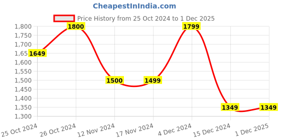 tatacliq.com Vero Moda Multicolor Viscose Floral Print Shirt vero moda Price History Graph from 25 Oct 2024 to 1 Dec 2025