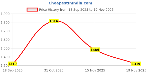 tatacliq.com Vero Moda Multicolor Viscose Floral Print Shirt vero moda Price History Graph from 18 Sep 2025 to 19 Nov 2025