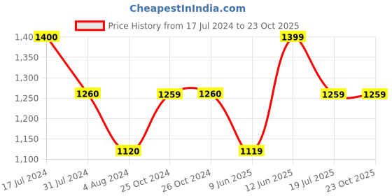 tatacliq.com Vero Moda Multicolor Viscose Printed Shirt vero moda Price History Graph from 17 Jul 2024 to 23 Oct 2025