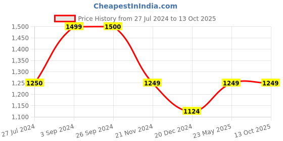 tatacliq.com Vero Moda Multicolor Viscose Printed Shirt vero moda Price History Graph from 27 Jul 2024 to 12 Oct 2025