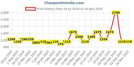 tatacliq.com Vero Moda Multicolor Viscose Printed Shirt vero moda Price History Graph from 29 Jul 2024 to 22 Nov 2025