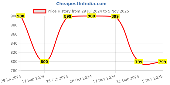 tatacliq.com Vero Moda Multicolor Viscose Printed Shirt vero moda Price History Graph from 29 Jul 2024 to 5 Nov 2025