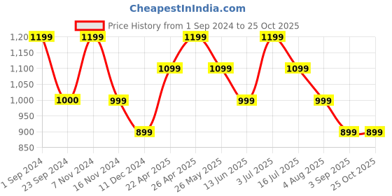 tatacliq.com Vero Moda Multicolor Viscose Printed Shirt vero moda Price History Graph from 1 Sep 2024 to 24 Oct 2025