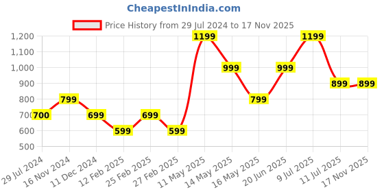 tatacliq.com Vero Moda Multicolor Viscose Printed Shirt vero moda Price History Graph from 29 Jul 2024 to 16 Nov 2025