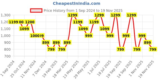 tatacliq.com Vero Moda Multicolor Viscose Printed Shirt vero moda Price History Graph from 1 Sep 2024 to 19 Nov 2025