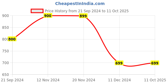 tatacliq.com Vero Moda Multicolor Viscose Printed Shirt vero moda Price History Graph from 21 Sep 2024 to 10 Oct 2025