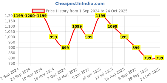 tatacliq.com Vero Moda Multicolor Viscose Printed Shirt vero moda Price History Graph from 1 Sep 2024 to 23 Oct 2025