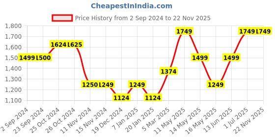 tatacliq.com Vero Moda Multicolor Viscose Printed Shirt vero moda Price History Graph from 2 Sep 2024 to 22 Nov 2025