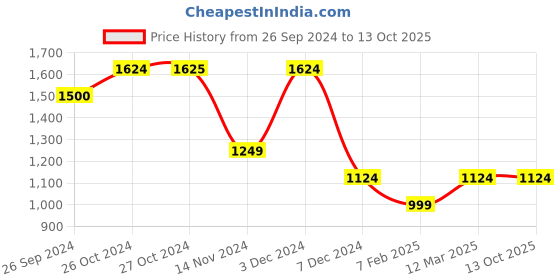 tatacliq.com Vero Moda Multicolor Viscose Printed Shirt vero moda Price History Graph from 26 Sep 2024 to 12 Oct 2025