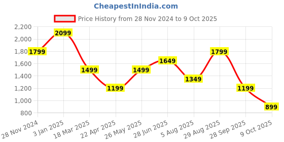 tatacliq.com Vero Moda Multicolor Viscose Printed Shirt vero moda Price History Graph from 28 Nov 2024 to 9 Oct 2025