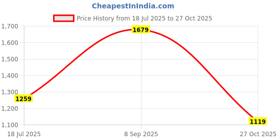 tatacliq.com Vero Moda Multicolor Viscose Printed Shirt vero moda Price History Graph from 18 Jul 2025 to 27 Oct 2025