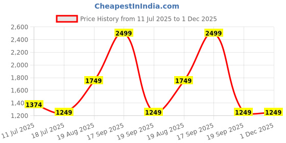 tatacliq.com Vero Moda Multicolor Viscose Printed Shirt vero moda Price History Graph from 11 Jul 2025 to 30 Nov 2025