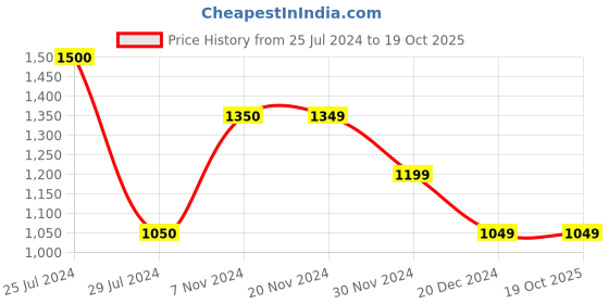 tatacliq.com Vero Moda Multicolored Animal Print Shirt vero moda Price History Graph from 25 Jul 2024 to 16 Oct 2025