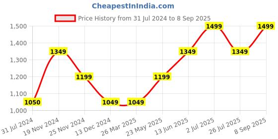 tatacliq.com Vero Moda Multicolored Animal Print Shirt vero moda Price History Graph from 31 Jul 2024 to 8 Sep 2025