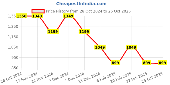 tatacliq.com Vero Moda Multicolored Animal Print Shirt vero moda Price History Graph from 28 Oct 2024 to 24 Oct 2025