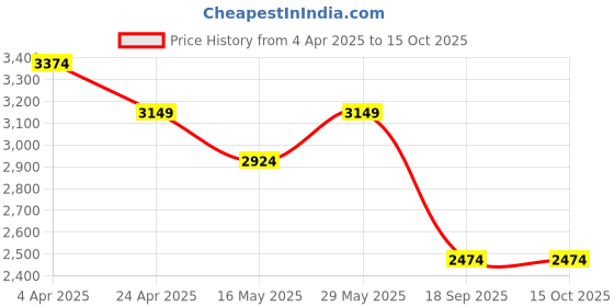 tatacliq.com Vero Moda Multicolored Printed Dress vero moda Price History Graph from 4 Apr 2025 to 14 Oct 2025