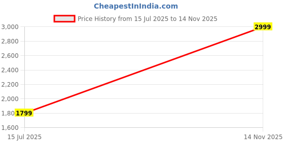 tatacliq.com Vero Moda Multicolored Printed Shirt vero moda Price History Graph from 15 Jul 2025 to 14 Nov 2025