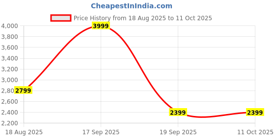 tatacliq.com Vero Moda Multicolored Printed Shirt vero moda Price History Graph from 18 Aug 2025 to 11 Oct 2025