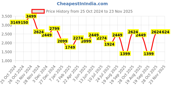 tatacliq.com Vero Moda multihued Printed Shirt vero moda Price History Graph from 25 Oct 2024 to 22 Nov 2025