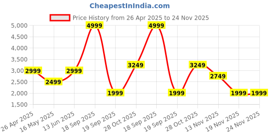 tatacliq.com Vero Moda Mustard Embroidered A Line Dress vero moda Price History Graph from 26 Apr 2025 to 24 Nov 2025