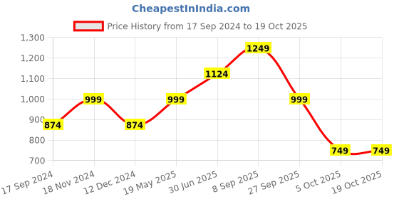 tatacliq.com Vero Moda Mustard Floral Print Crop Top vero moda Price History Graph from 17 Sep 2024 to 18 Oct 2025