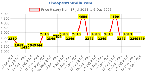 tatacliq.com Vero Moda Mustard Floral Print Jacket vero moda Price History Graph from 17 Jul 2024 to 6 Dec 2025