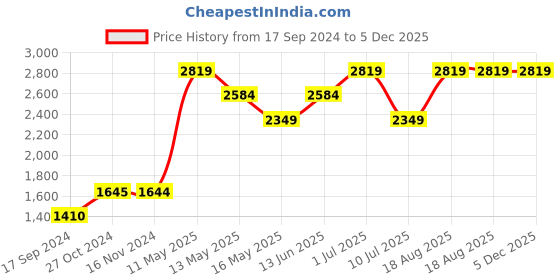 tatacliq.com Vero Moda Mustard Floral Print Jacket vero moda Price History Graph from 17 Sep 2024 to 5 Dec 2025