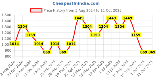 tatacliq.com Vero Moda Mustard Floral Print Shorts vero moda Price History Graph from 3 Aug 2024 to 11 Oct 2025