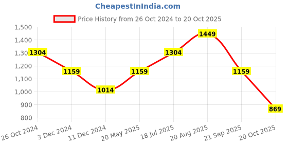 tatacliq.com Vero Moda Mustard Floral Print Shorts vero moda Price History Graph from 26 Oct 2024 to 20 Oct 2025