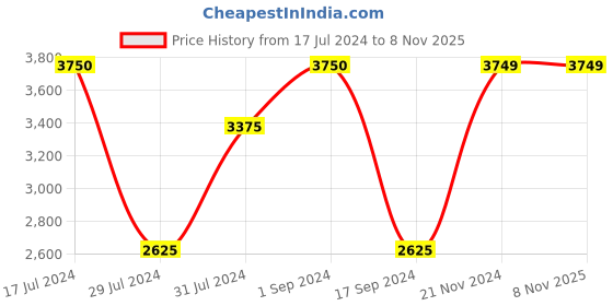 tatacliq.com Vero Moda Mustard Full Sleeves Hooded Jacket vero moda Price History Graph from 17 Jul 2024 to 7 Nov 2025