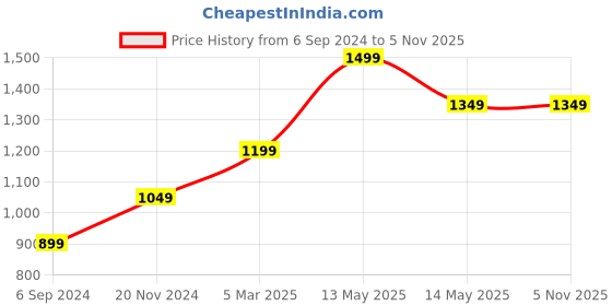 tatacliq.com Vero Moda Mustard Printed A-line Dress vero moda Price History Graph from 6 Sep 2024 to 4 Nov 2025
