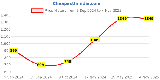tatacliq.com Vero Moda Mustard Printed A-line Dress vero moda Price History Graph from 5 Sep 2024 to 4 Nov 2025